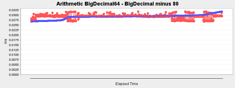 Arithmetic BigDecimal64 - BigDecimal minus 80